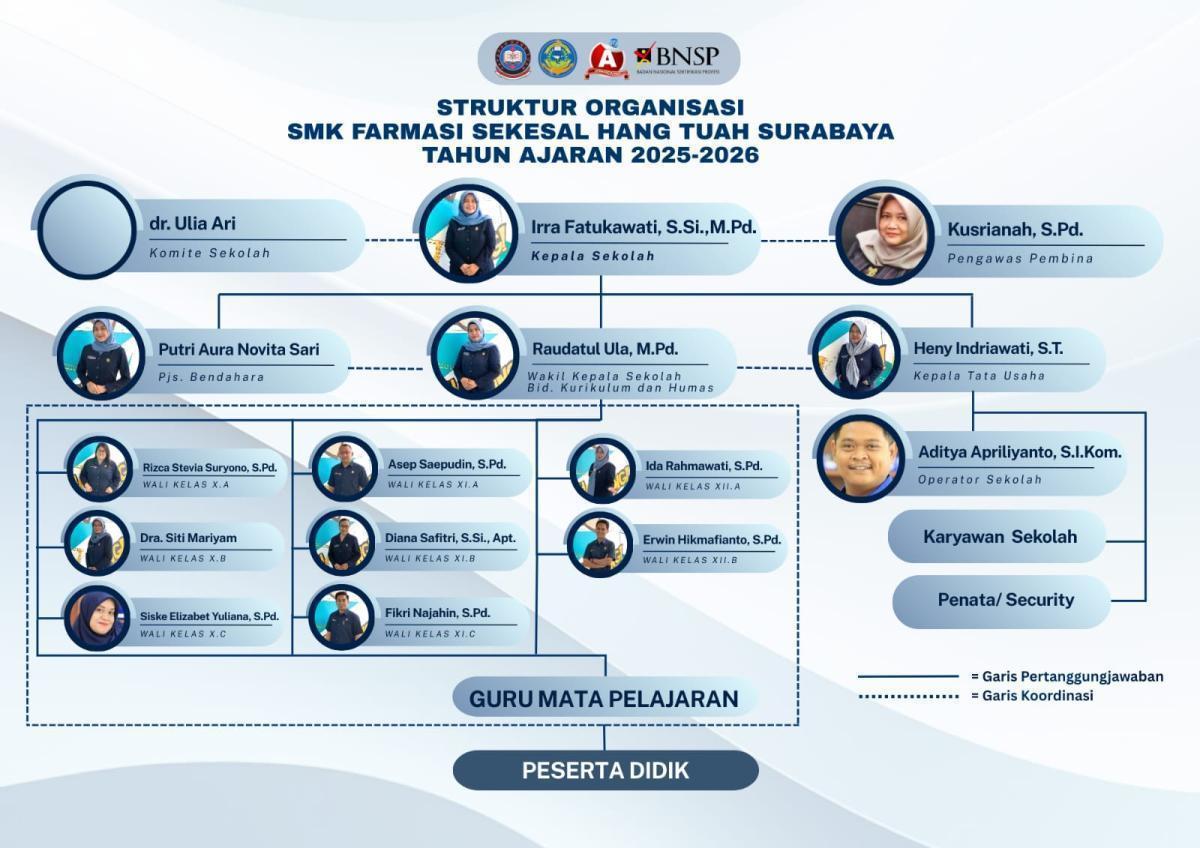 Struktur Organisasi SMK Farmasi Sekesal